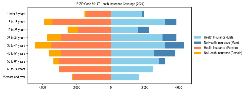 Health insurance pyramid for US ZIP Code 89147