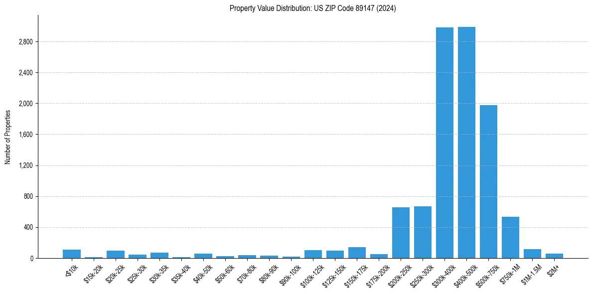 Value Distribution for 