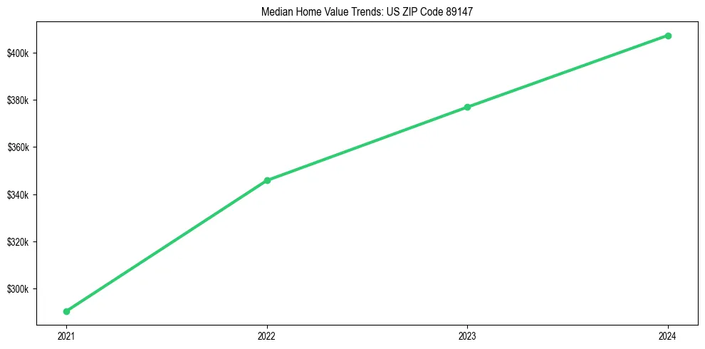 Median property value trends in 