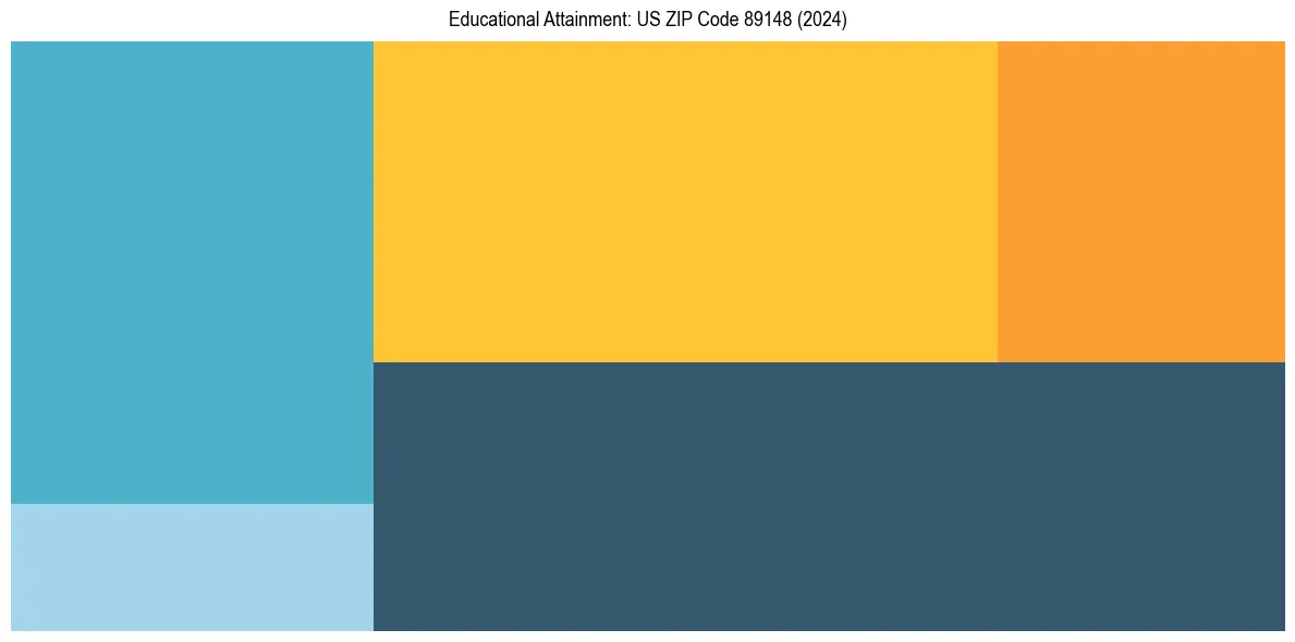 Education Treemap for  in 2024