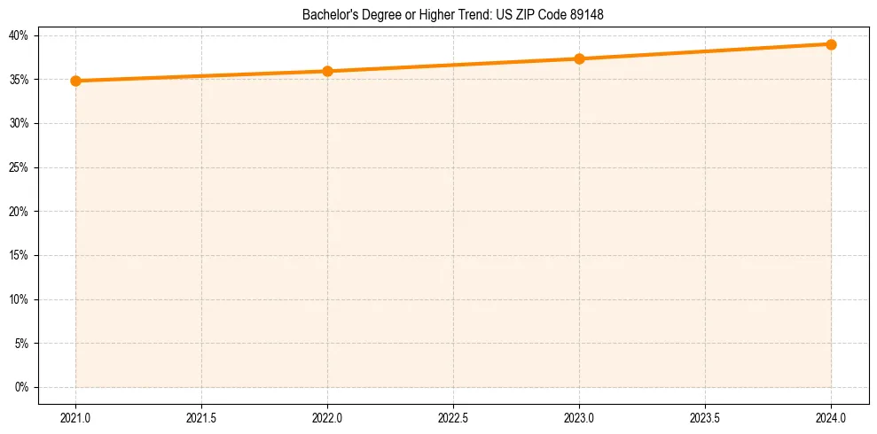 Trend chart showing bachelor degree growth in 
