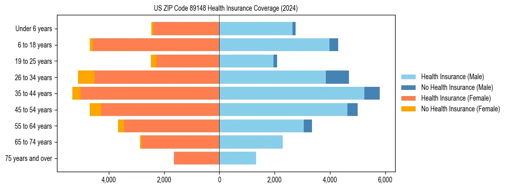 Health insurance pyramid for US ZIP Code 89148