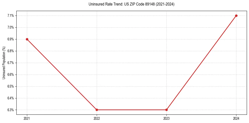 Uninsured trend chart for US ZIP Code 89148