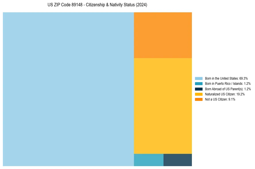 Nativity Treemap for 
