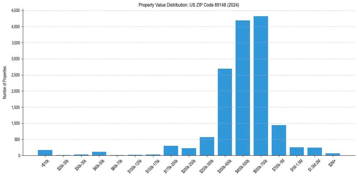 Value Distribution for 