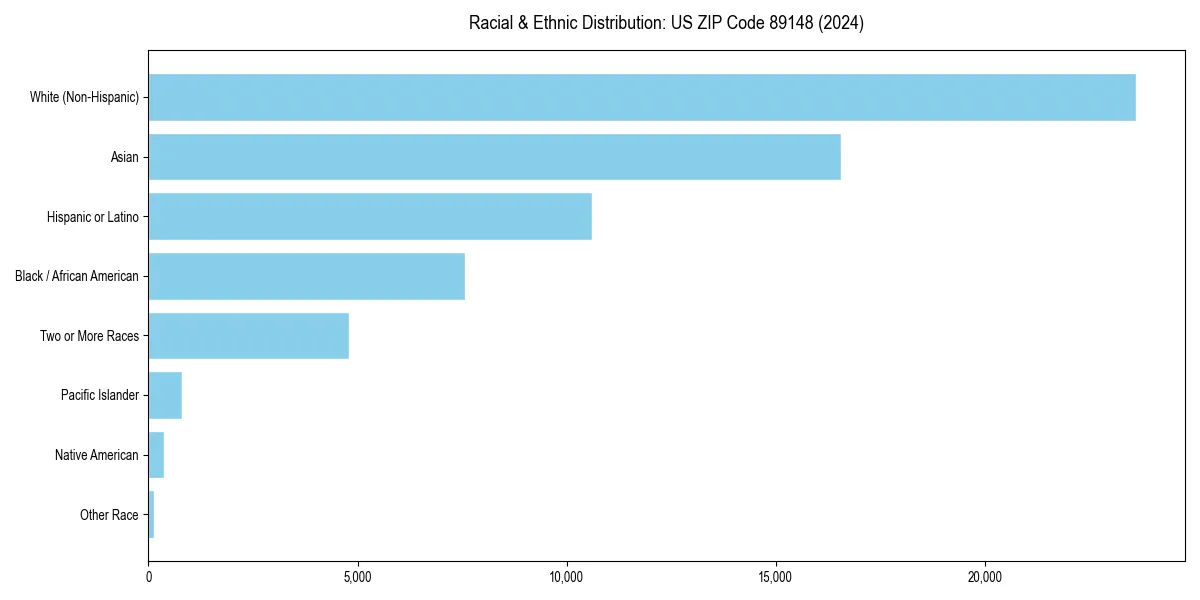 Bar chart showing racial distribution in  for 2024