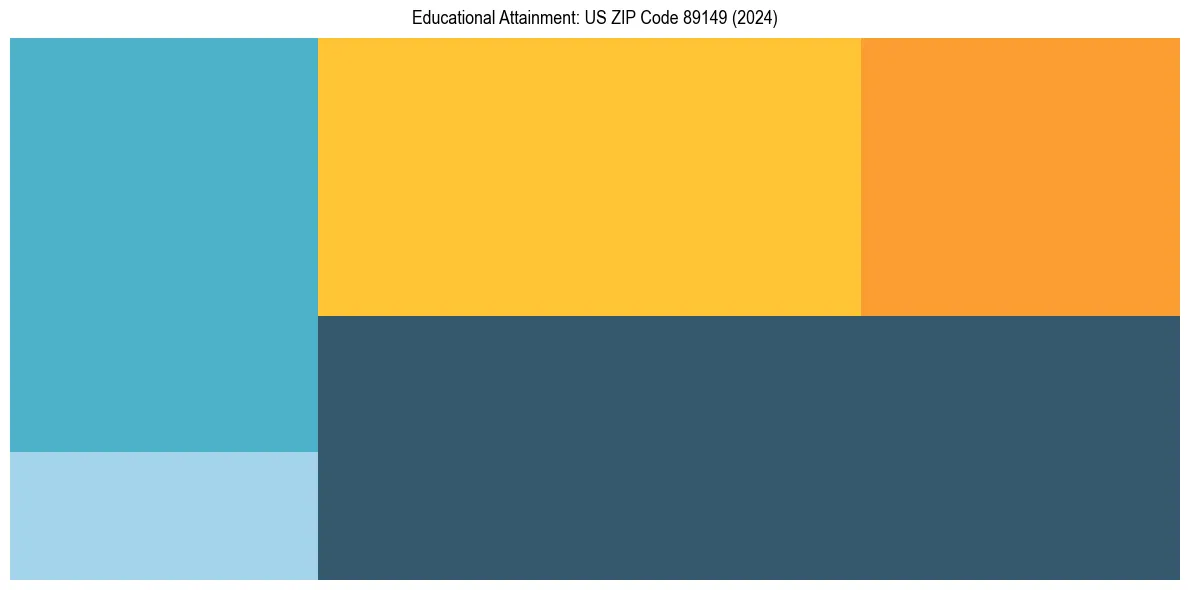 Education Treemap for  in 2024