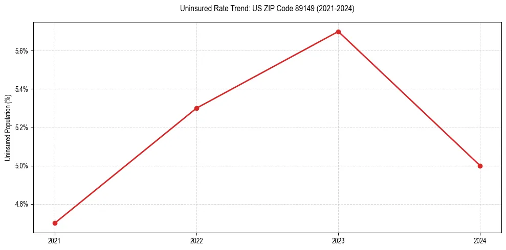 Uninsured trend chart for US ZIP Code 89149