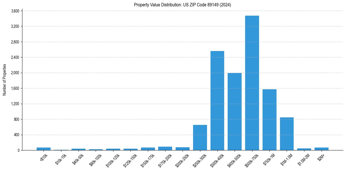 Value Distribution for 
