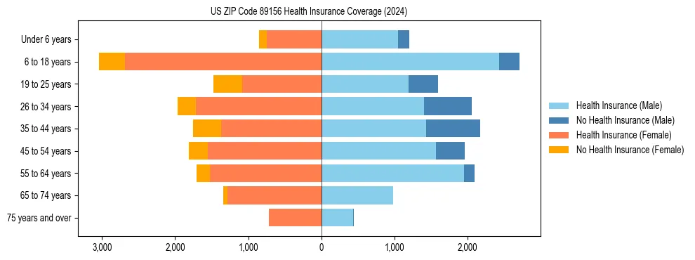 Health insurance pyramid for US ZIP Code 89156