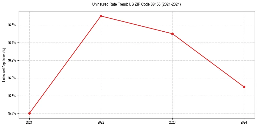 Uninsured trend chart for US ZIP Code 89156