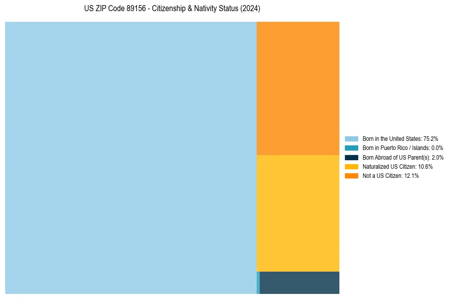 Nativity Treemap for 