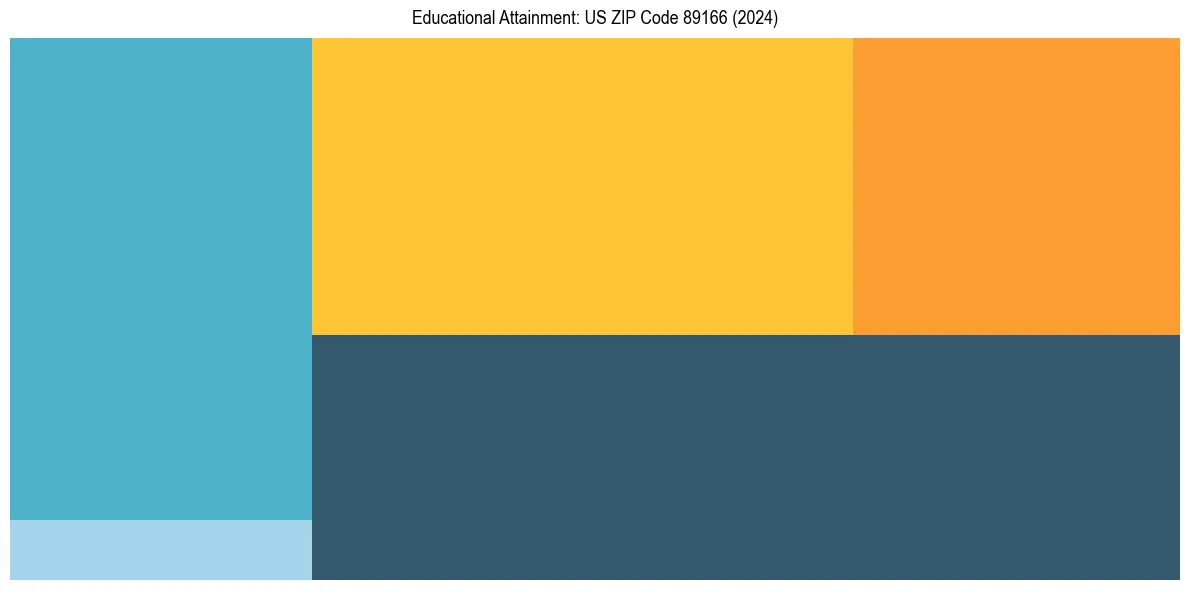 Education Treemap for  in 2024