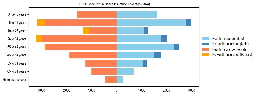 Health insurance pyramid for US ZIP Code 89166
