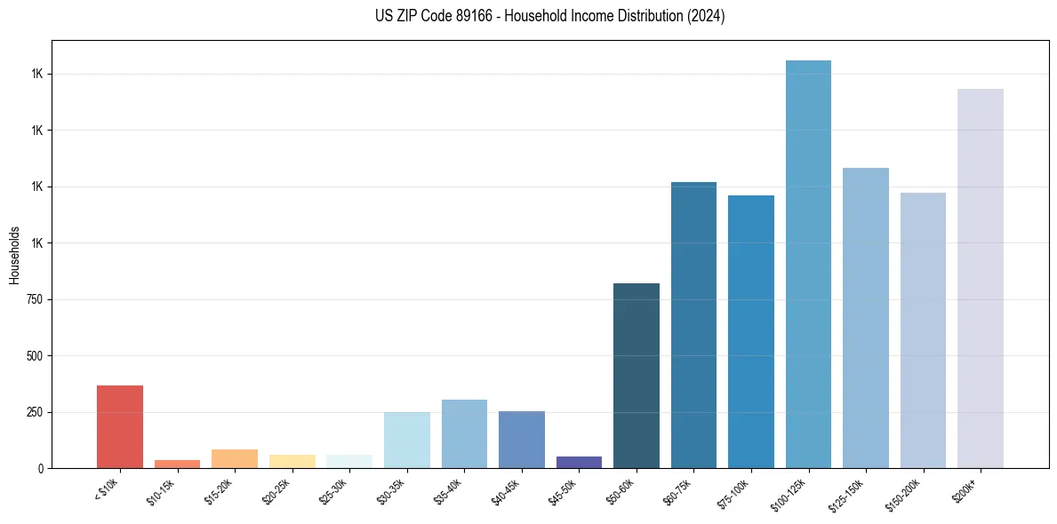 Income Distribution for 