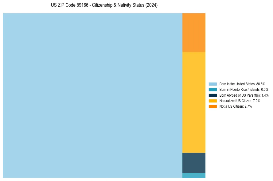 Nativity Treemap for 