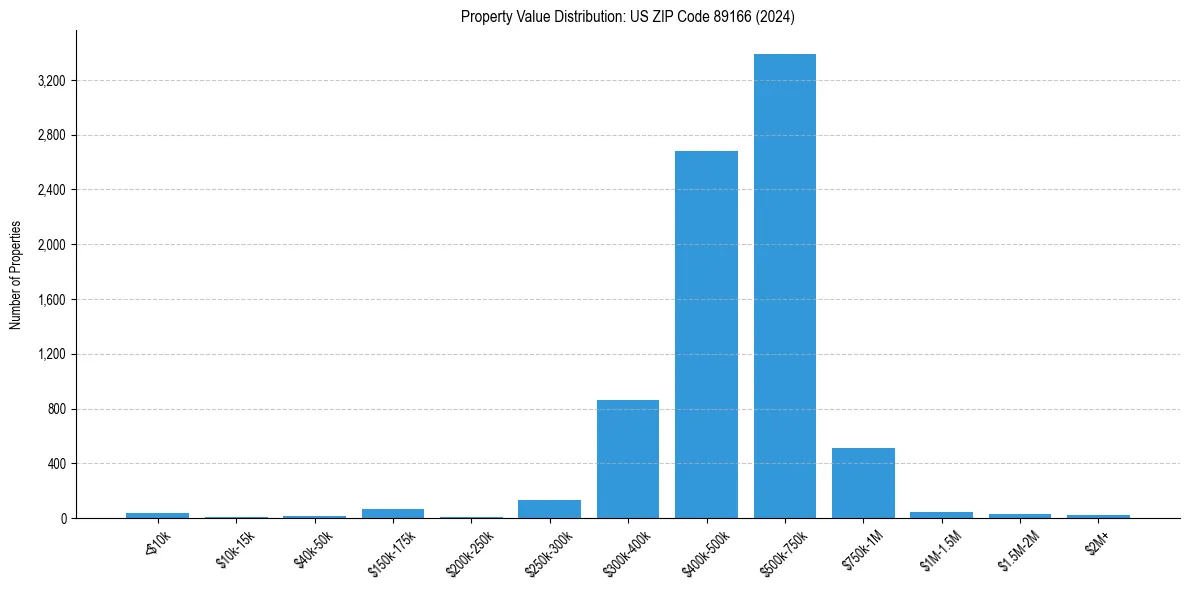 Value Distribution for 