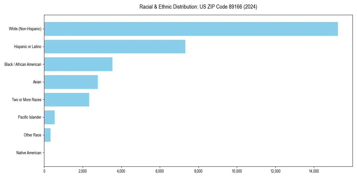 Bar chart showing racial distribution in  for 2024