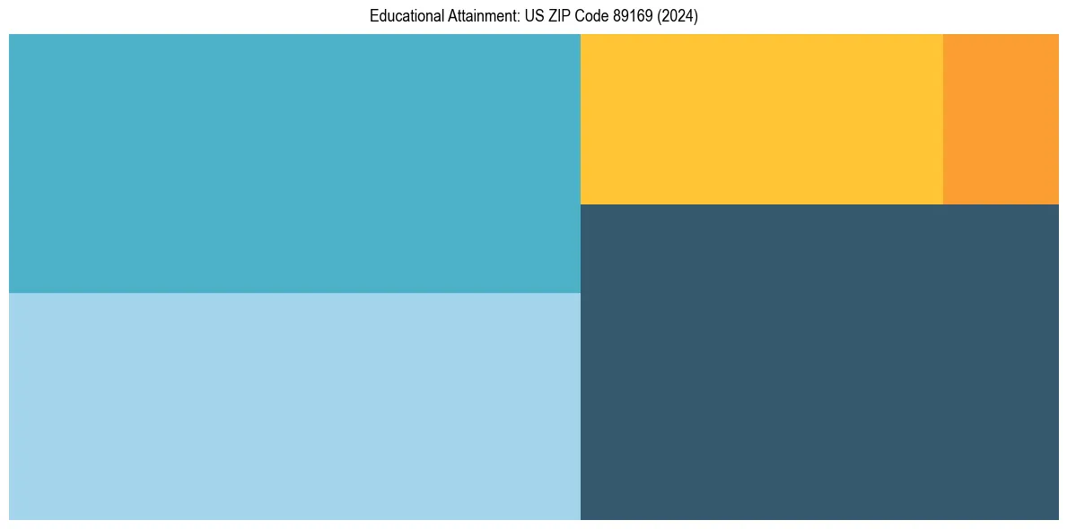Education Treemap for  in 2024
