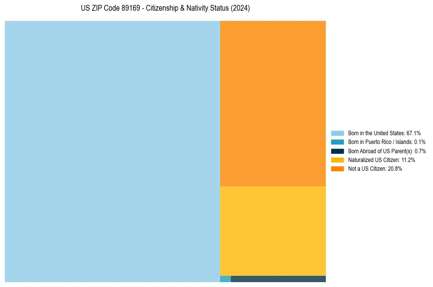Nativity Treemap for 