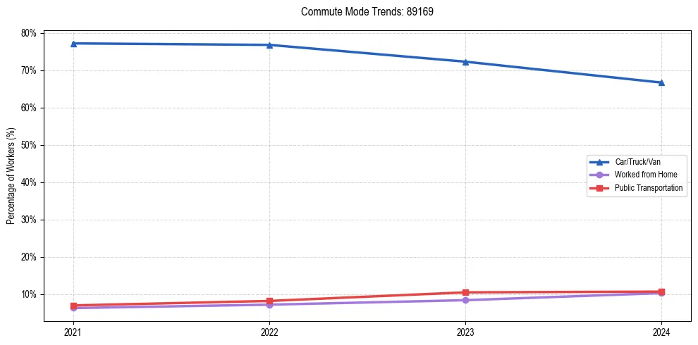 Transportation trends in US ZIP Code 89169