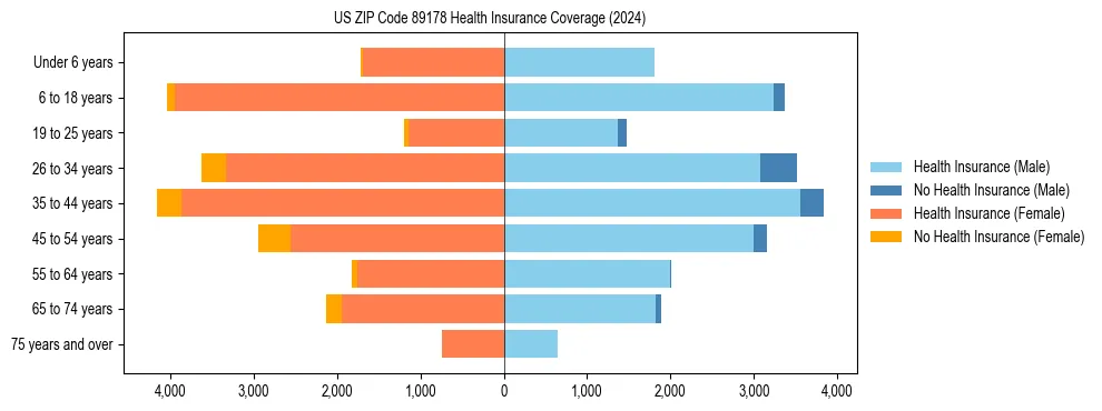 Health insurance pyramid for US ZIP Code 89178