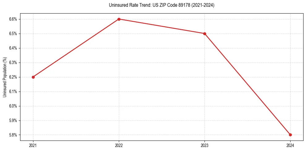 Uninsured trend chart for US ZIP Code 89178