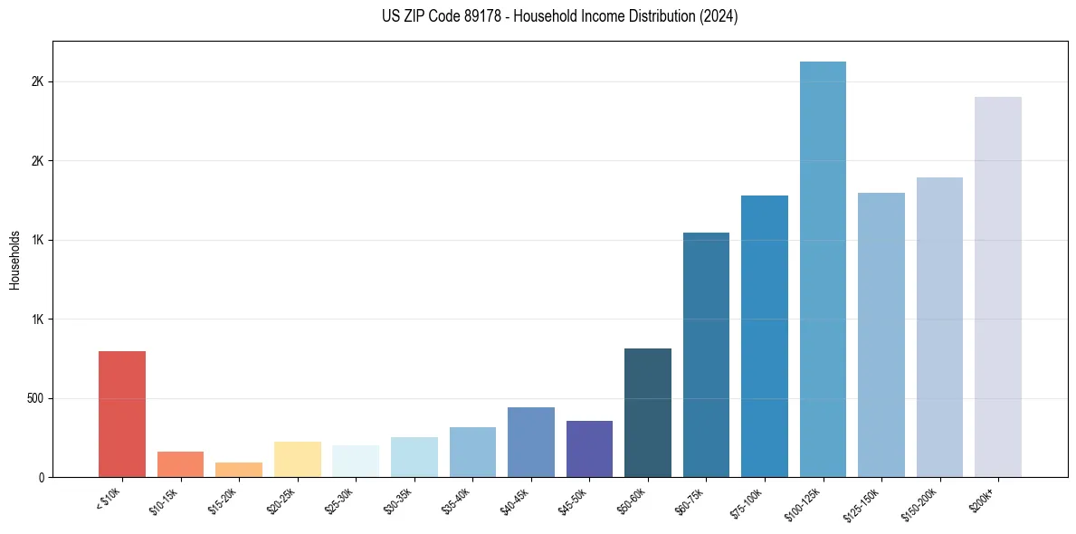 Income Distribution for 