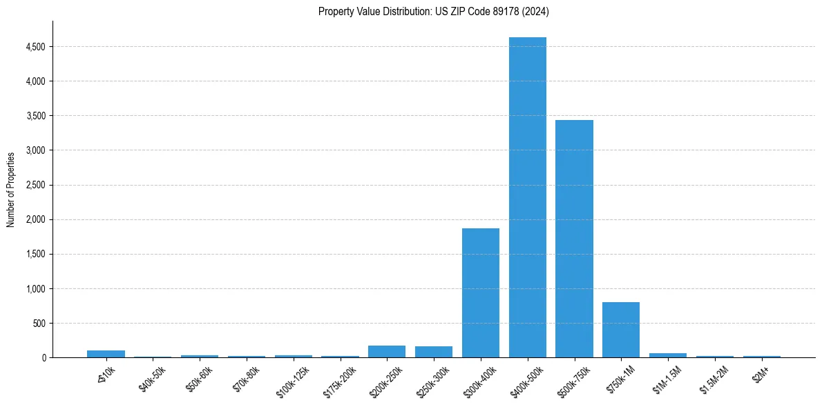 Value Distribution for 