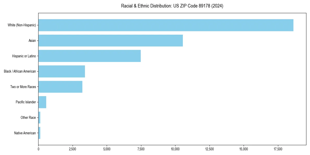Bar chart showing racial distribution in  for 2024