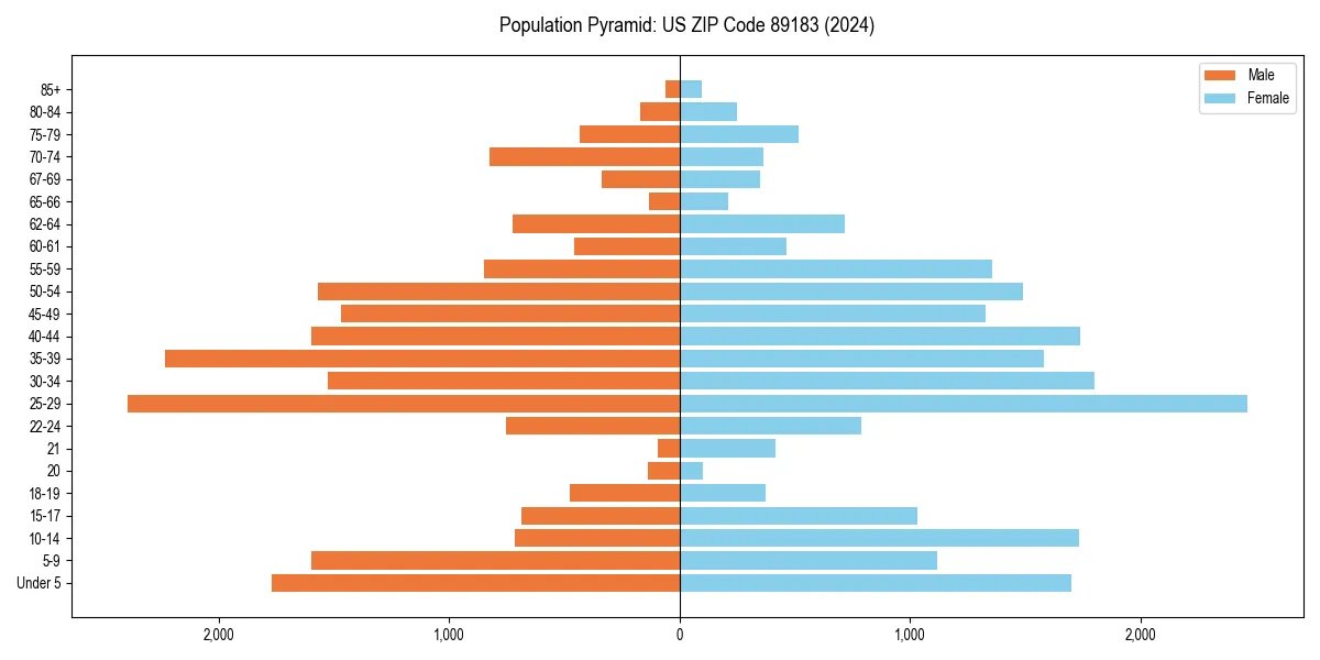 Population pyramid for 