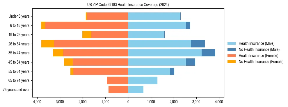 Health insurance pyramid for US ZIP Code 89183