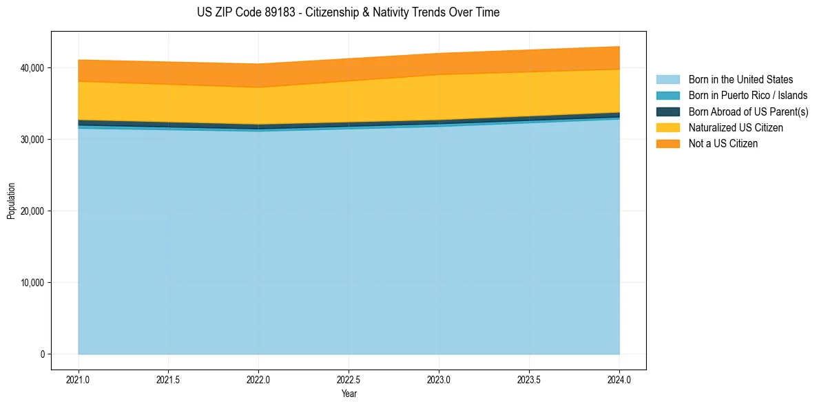 Historical nativity trends for 