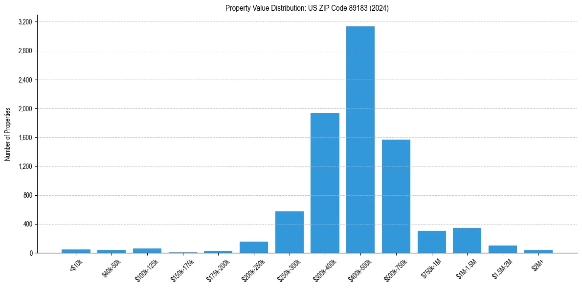 Value Distribution for 