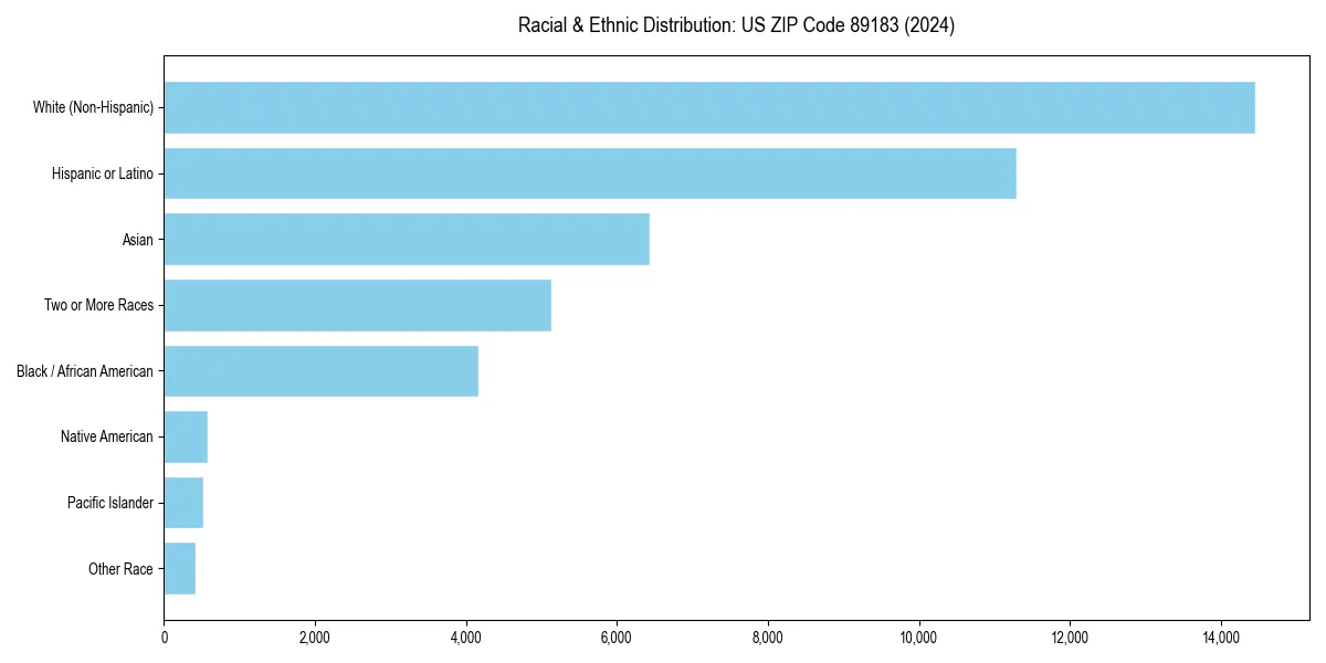 Bar chart showing racial distribution in  for 2024
