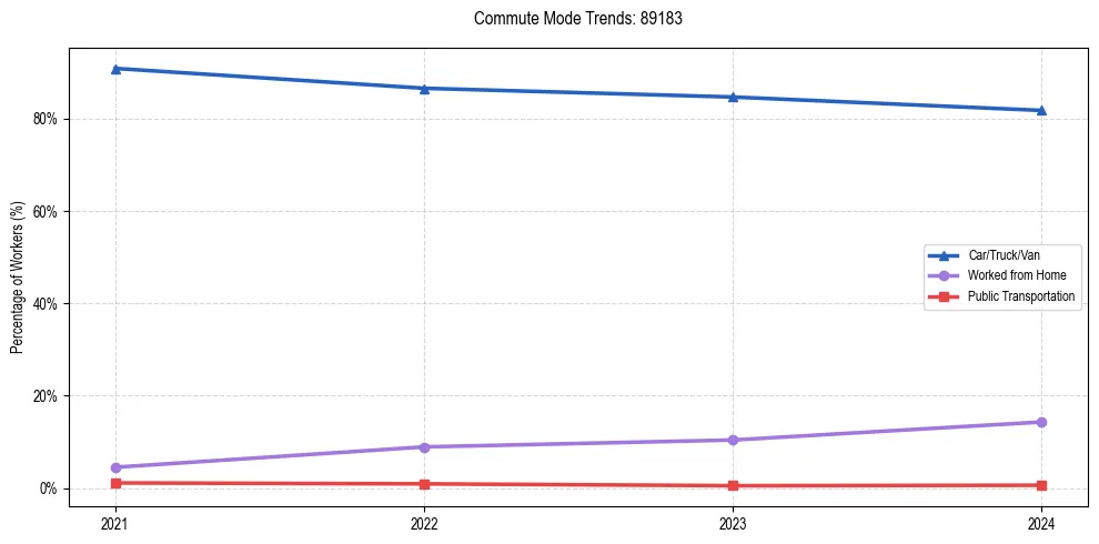 Transportation trends in US ZIP Code 89183