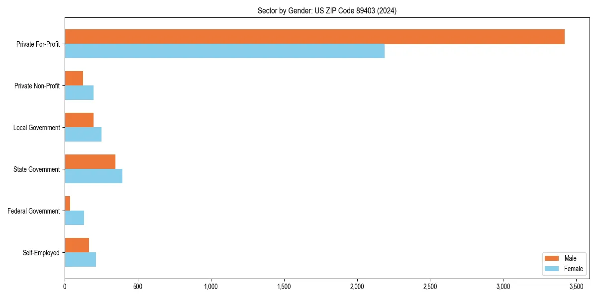 Employment sector breakdown by gender in 