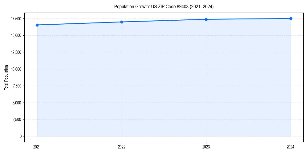 Population trends in 