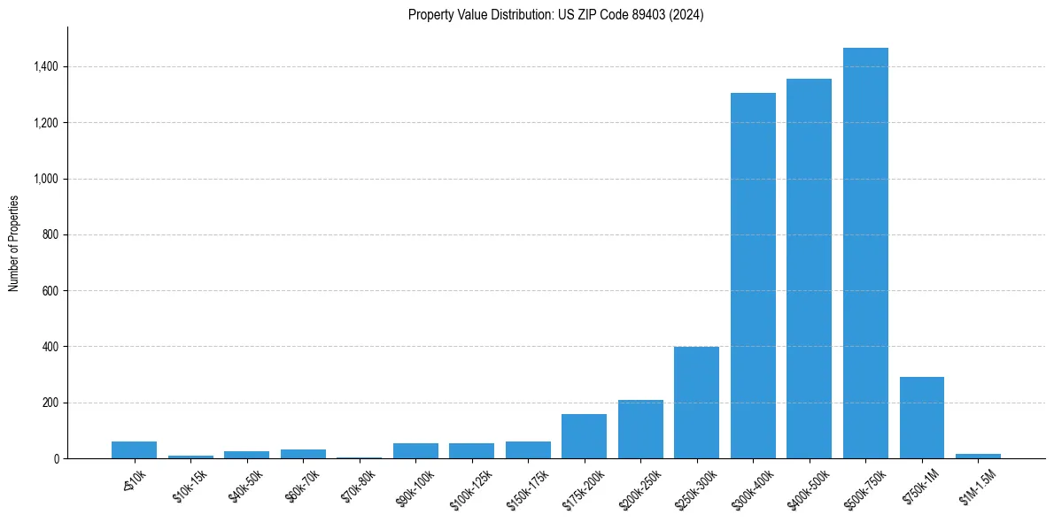 Value Distribution for 