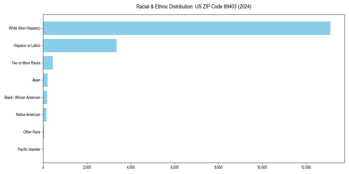 Bar chart showing racial distribution in  for 2024