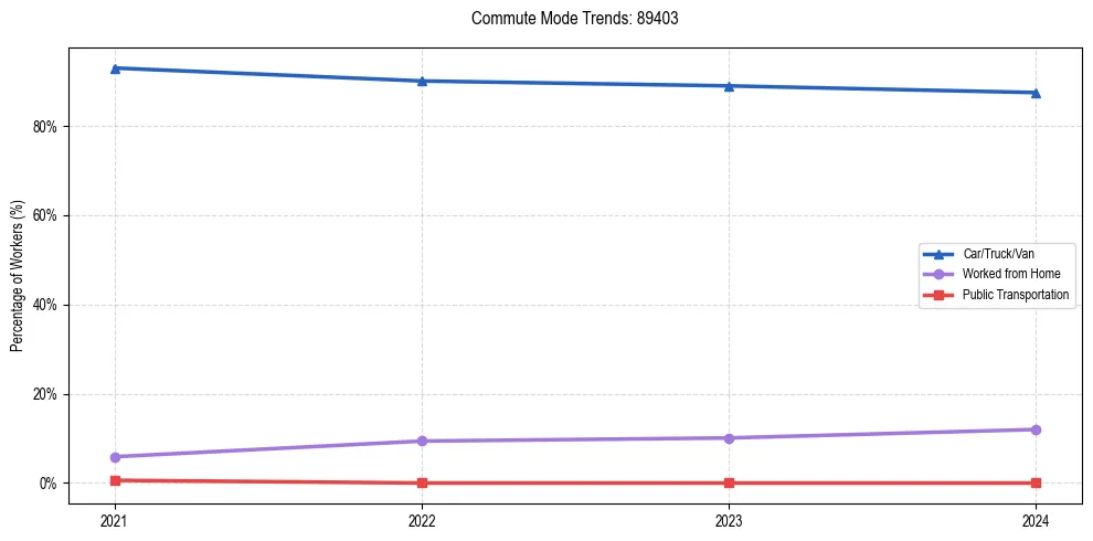 Transportation trends in US ZIP Code 89403