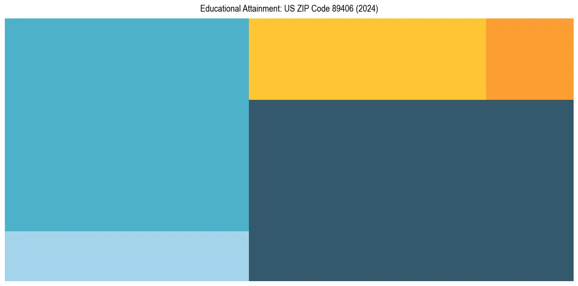 Education Treemap for  in 2024