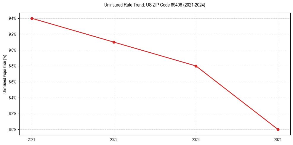 Uninsured trend chart for US ZIP Code 89406