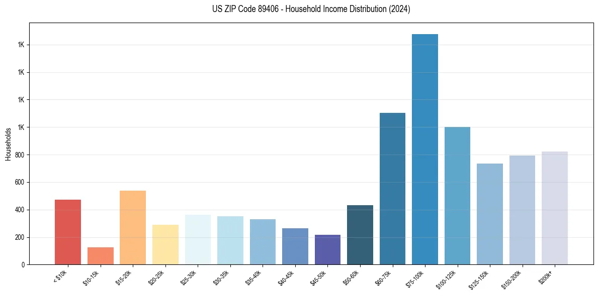 Income Distribution for 