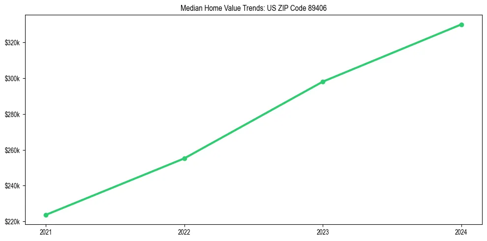 Median property value trends in 