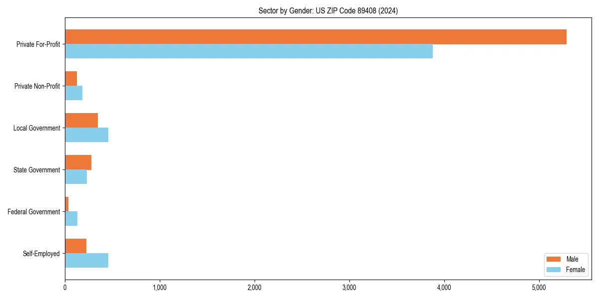 Employment sector breakdown by gender in 