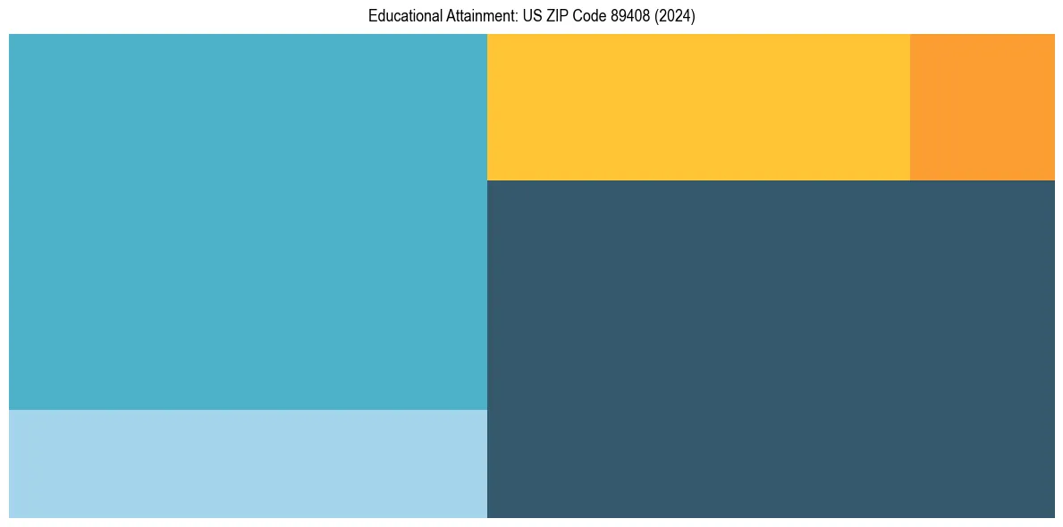 Education Treemap for  in 2024