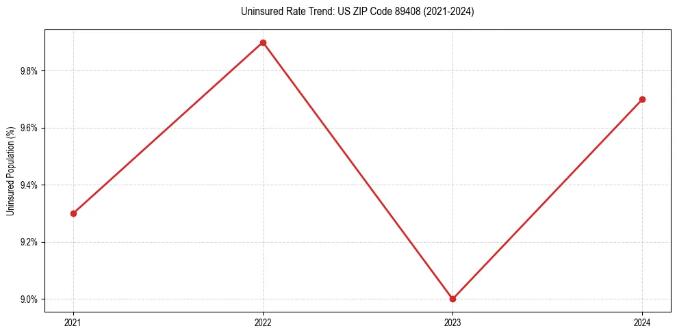 Uninsured trend chart for US ZIP Code 89408