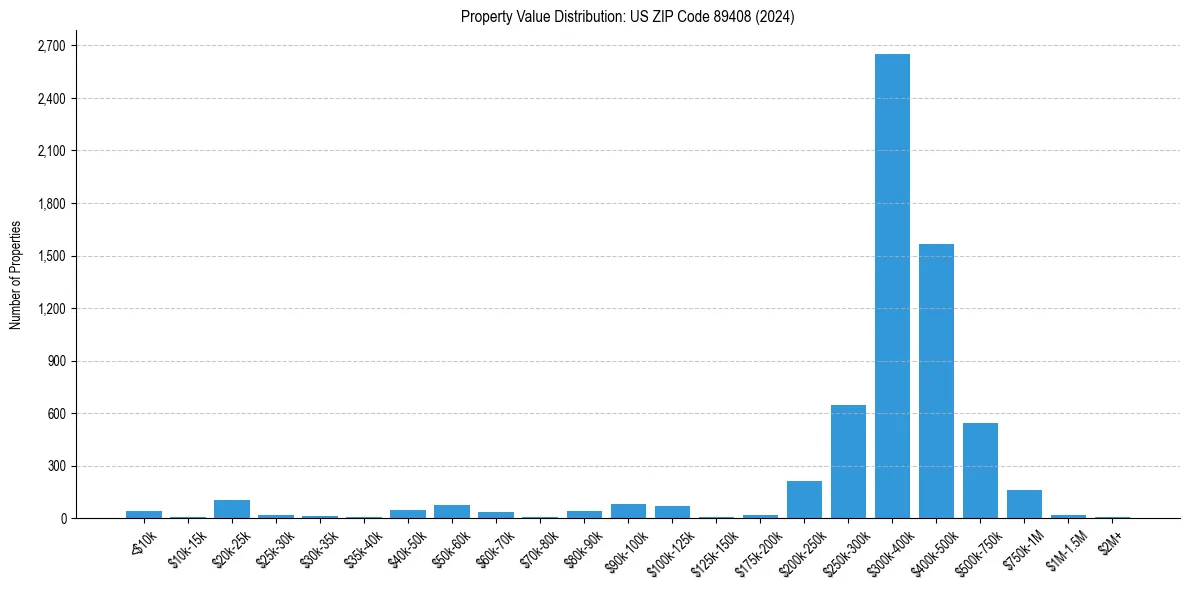 Value Distribution for 