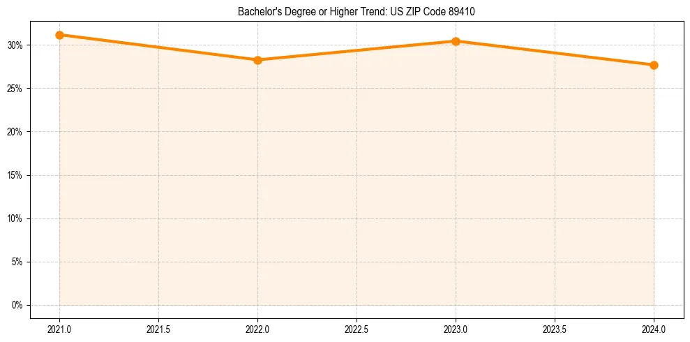 Trend chart showing bachelor degree growth in 